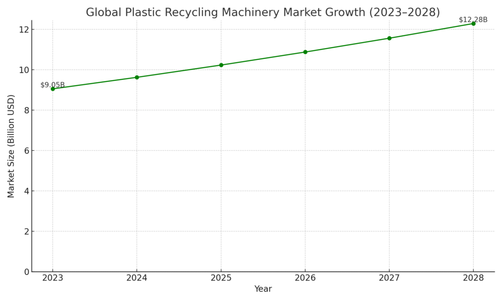 Plastic Recycling Machine Market Forecast from 2025 to 2028